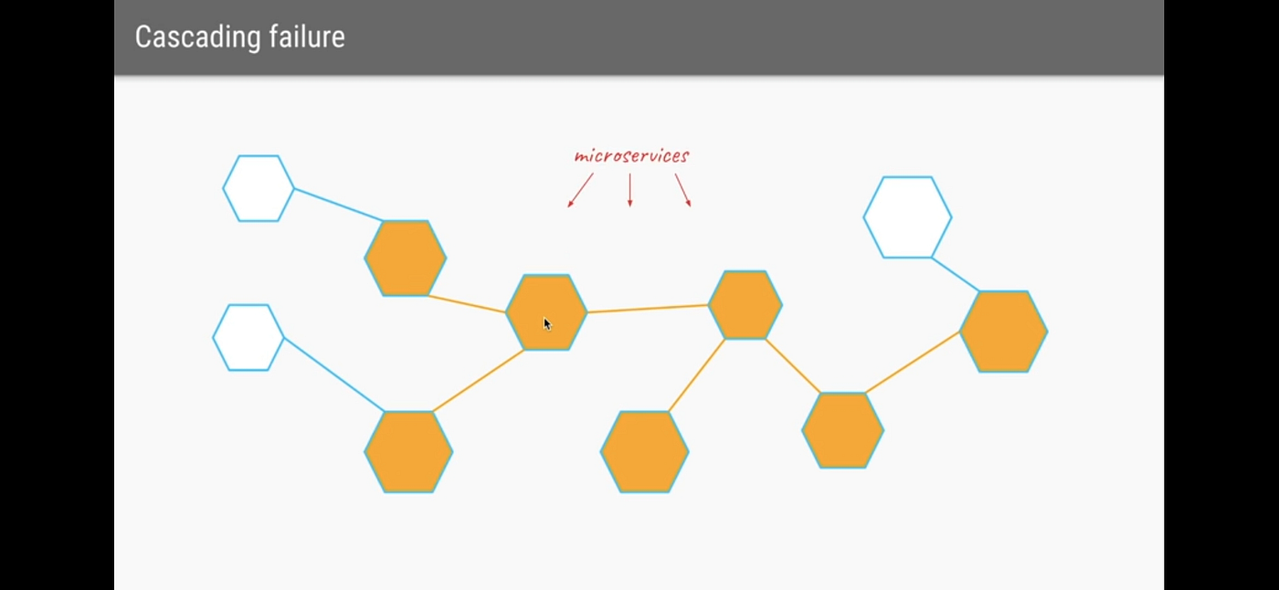 Circuit Breaker Pattern in Microservice Architecture by Arpit Agarwal