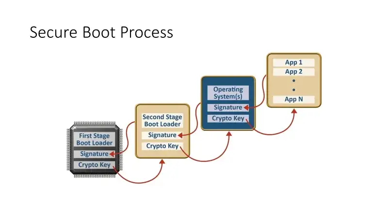 What is Secure Boot? 1