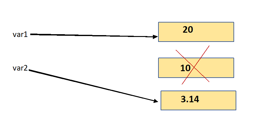 Python Behind the Scenes (Part 2) | by Athulya | Mar, 2022 | Medium