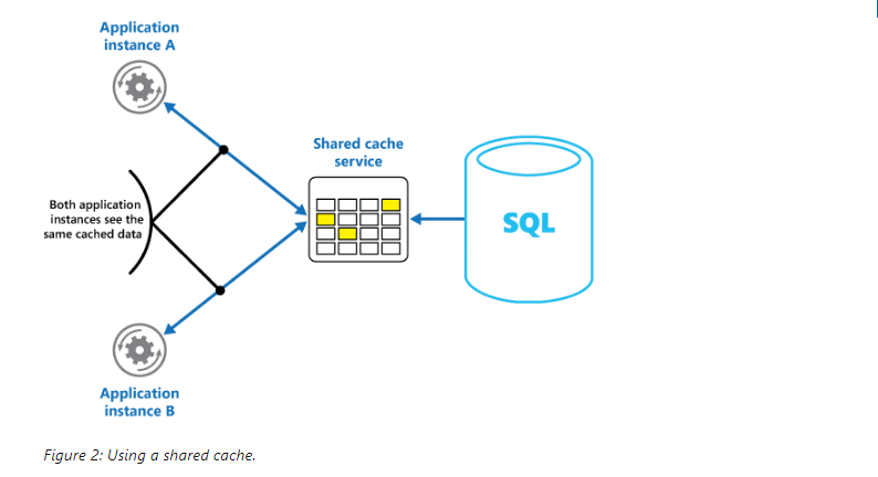 In-memory & Distributed (Redis) Caching In ASP.NET Core | By Sena ...