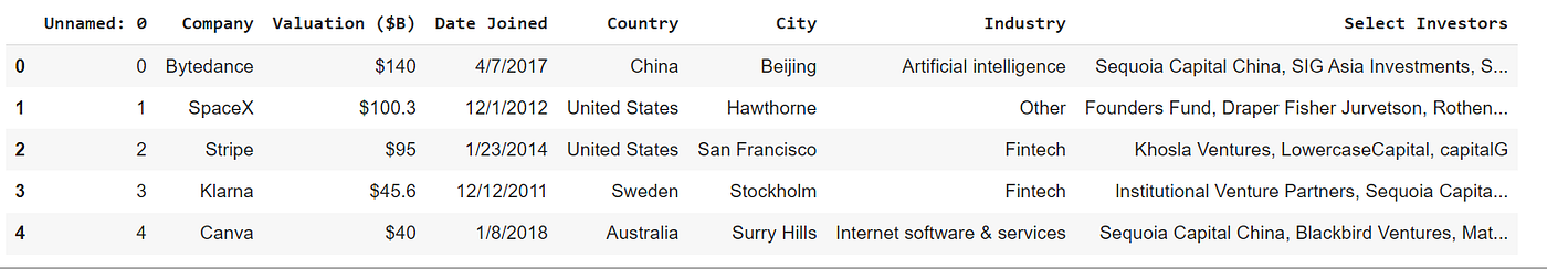 Unicorn Startups Data Analysis and Visualization in Python | Python in ...