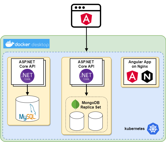 microservices deployment using docker and kubernetes