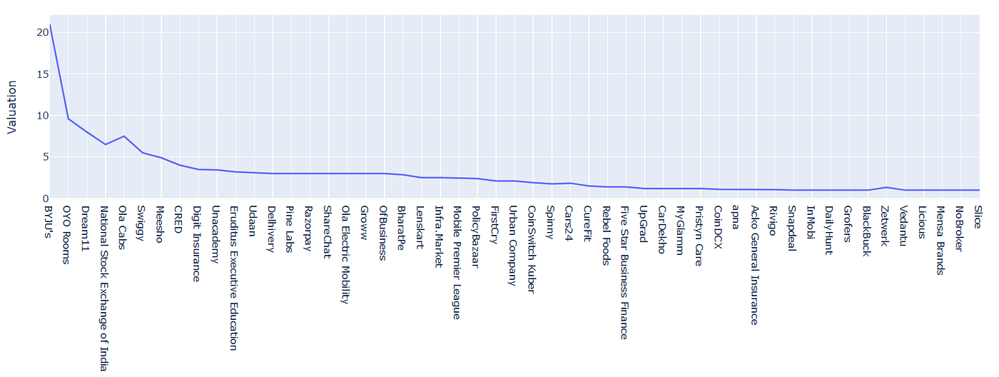 Unicorn Startups Data Analysis and Visualization in Python | Python in ...