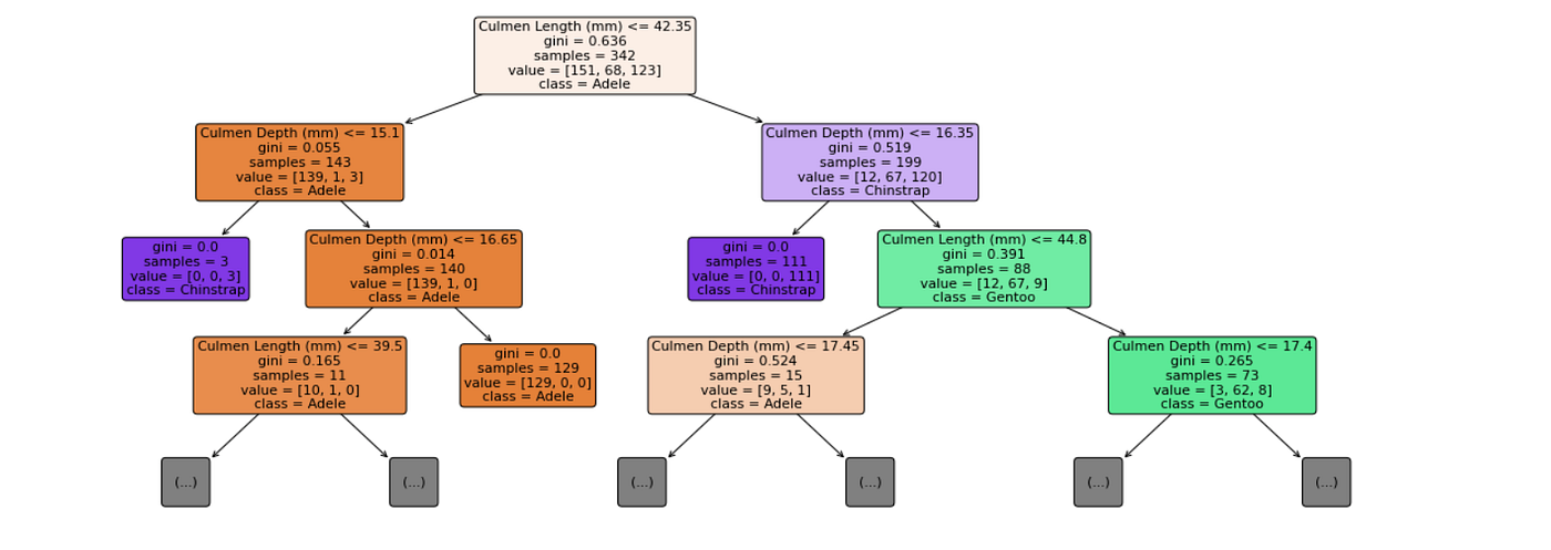 Visualizing Decision Trees with Pybaobabdt | by Parul Pandey | Towards ...