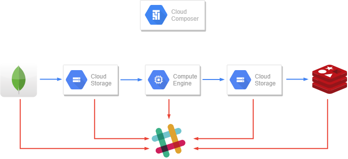 Practical Guide How To Automatize Your Ml Process With Airflow And Cloud Composer By Raphael Madillo Snipfeed Medium