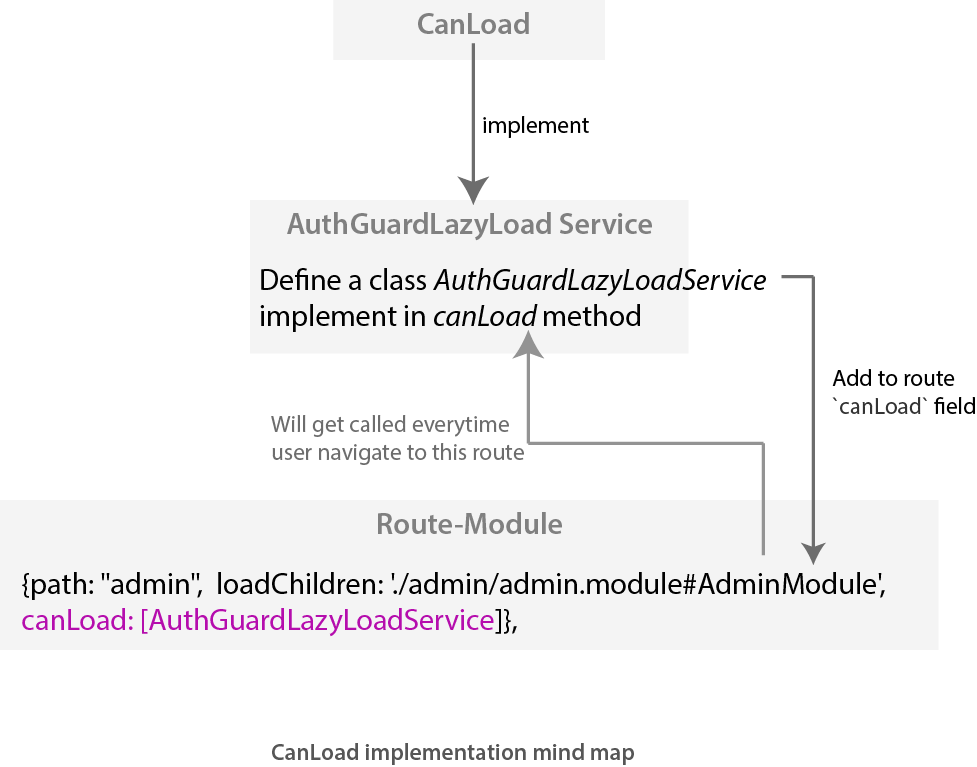 Understanding Angular Guards. Angular provides lots of features and… | by  Piyush Sharma | codeburst