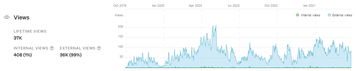 An Update On My Most Popular Medium Posts How To Get Your Posts On Google Searches By Ethan Roberts Medium