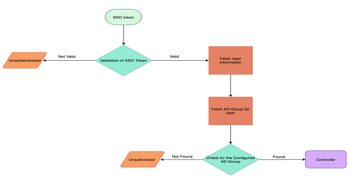 3a Framework F Spring Boot Custom Filters Aspect Programming By Shashwat Rai Walmart Global Tech Blog Medium