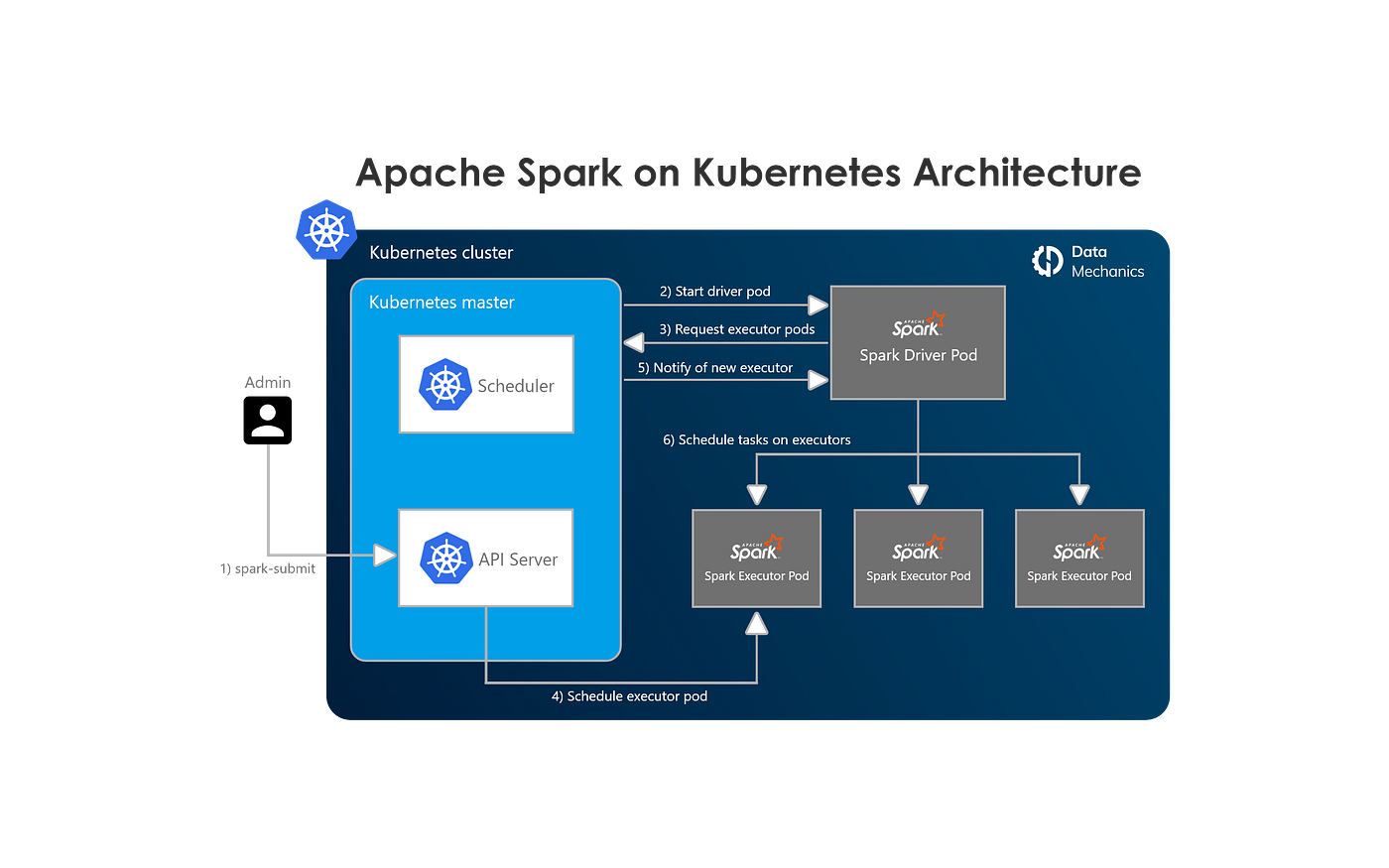 How to guide Set up, Manage & Monitor Spark on by Jean