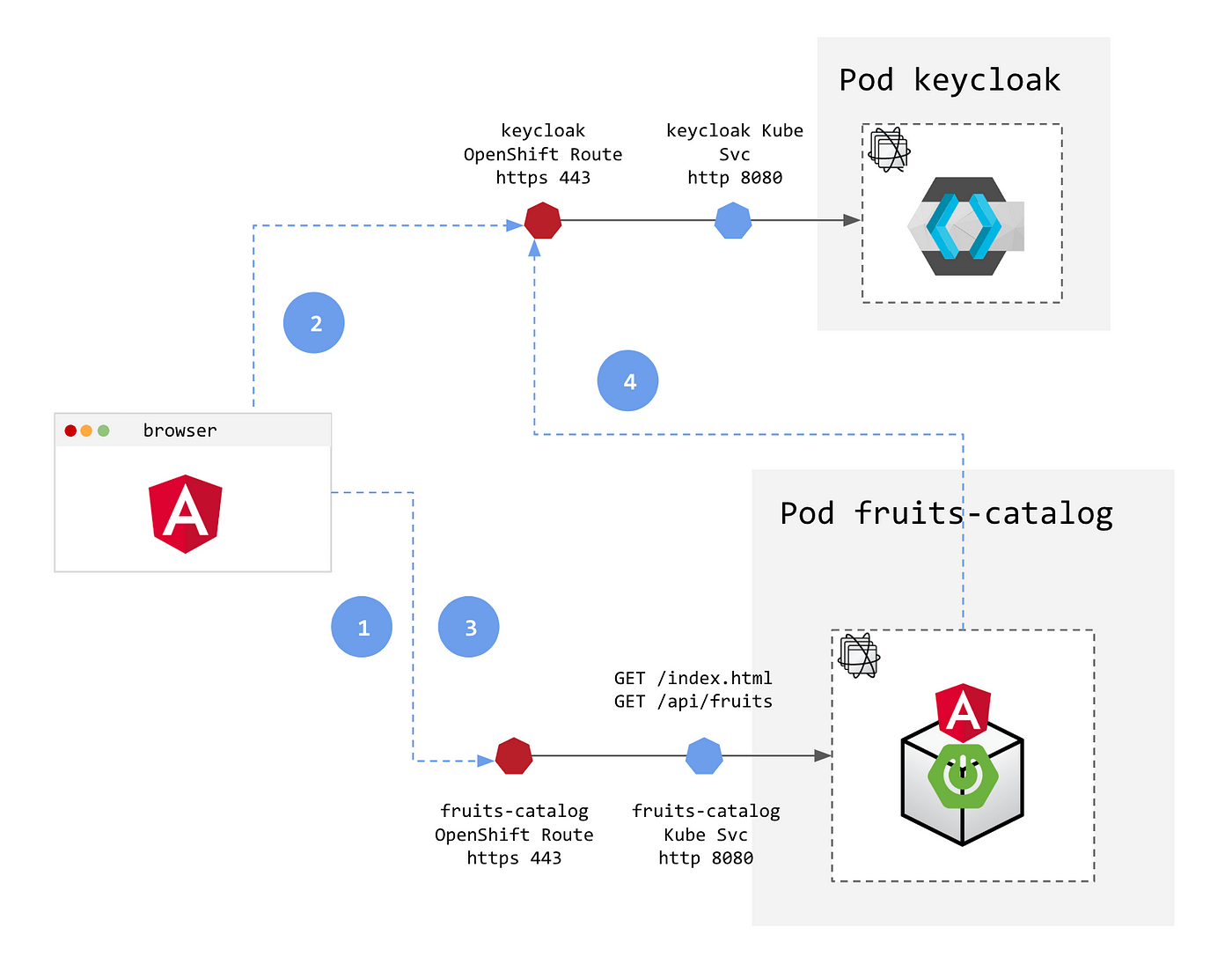 Adding security layers to your App on OpenShift — Part 2: Authentication  and Authorization with Keycloak | by Laurent Broudoux | ITNEXT