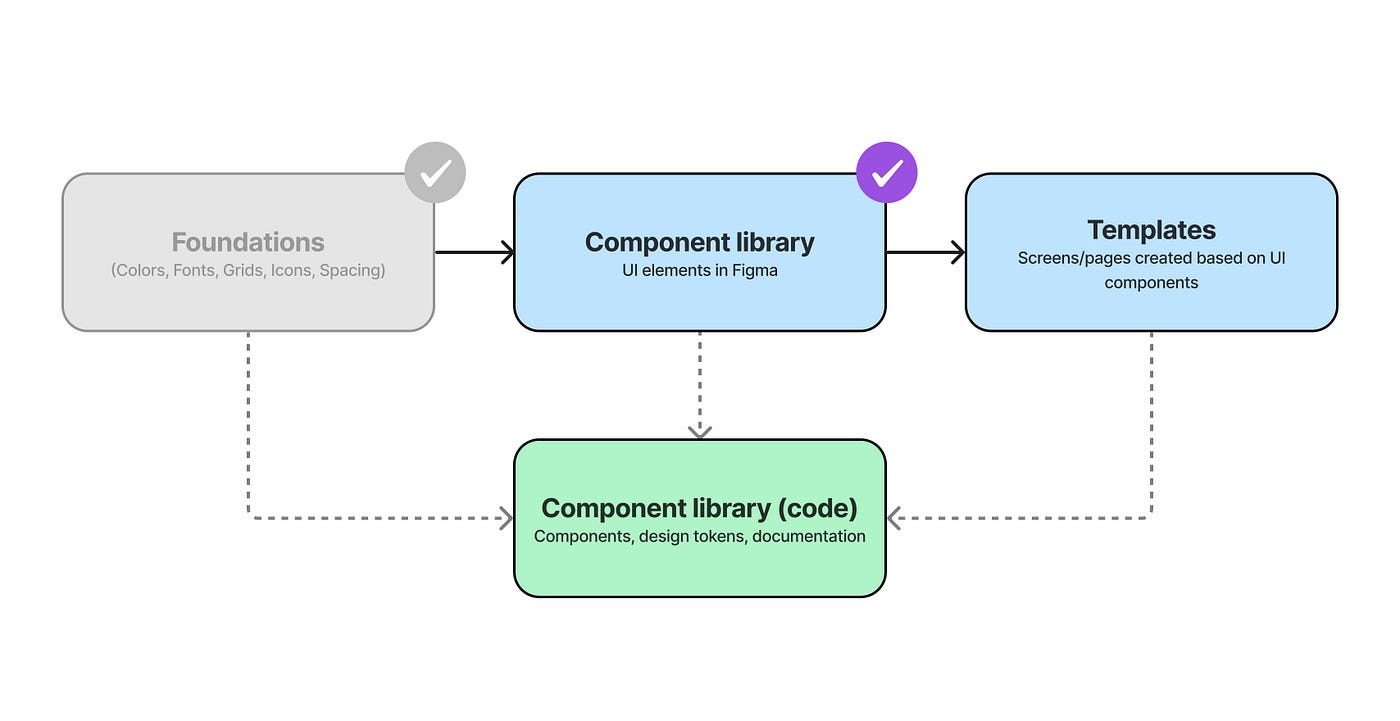 Design System diagram