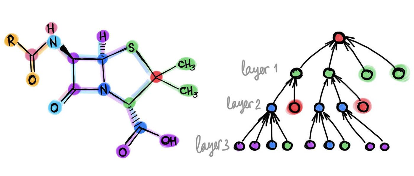 Do We Need Deep Graph Neural Networks By Michael Bronstein Towards Data Science Do We Need Deep Graph Neural Networks By Michael Bronstein Towards Data Science