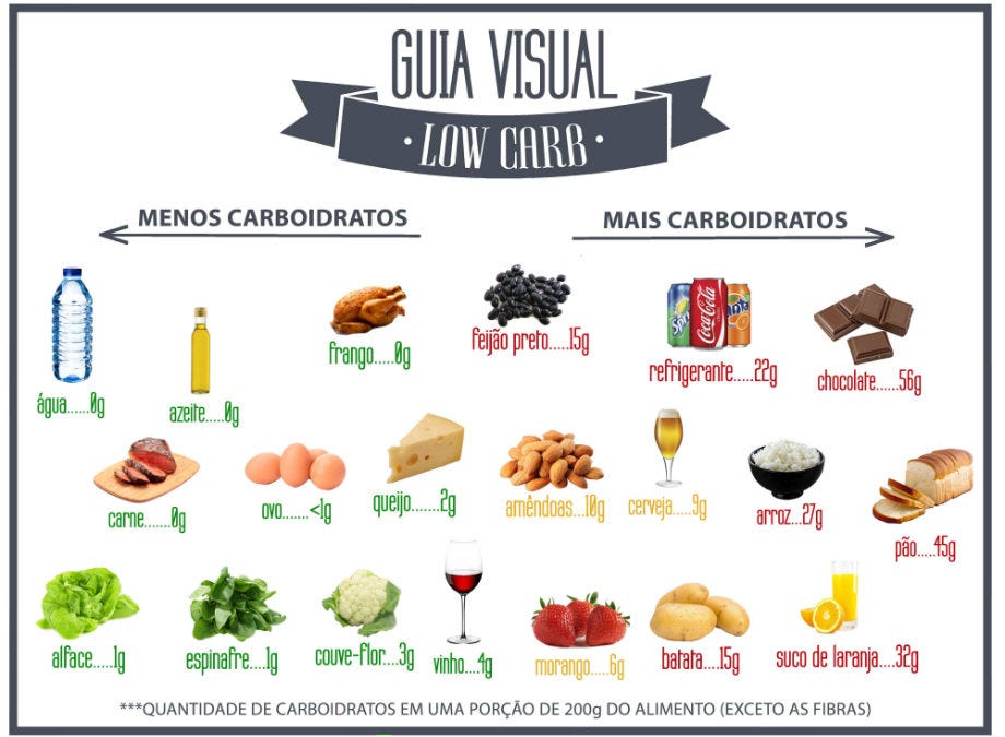 Dieta Low Carb Funciona? O que comer no dia a dia. | Medium