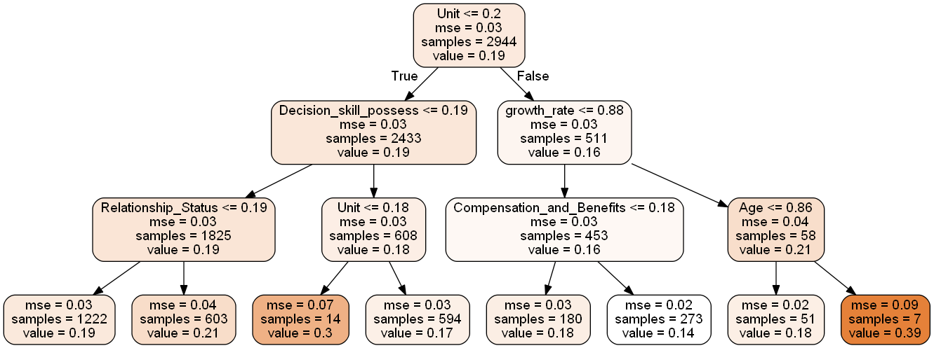 EDA, Data cleaning and ML models on Employee Attrition dataset | by ...