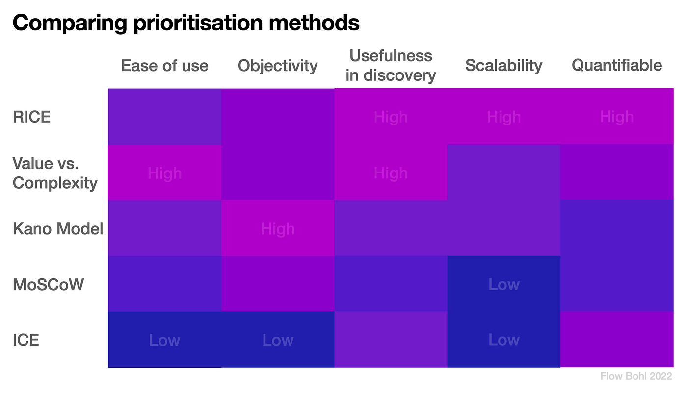 Prioritization method comparison chart