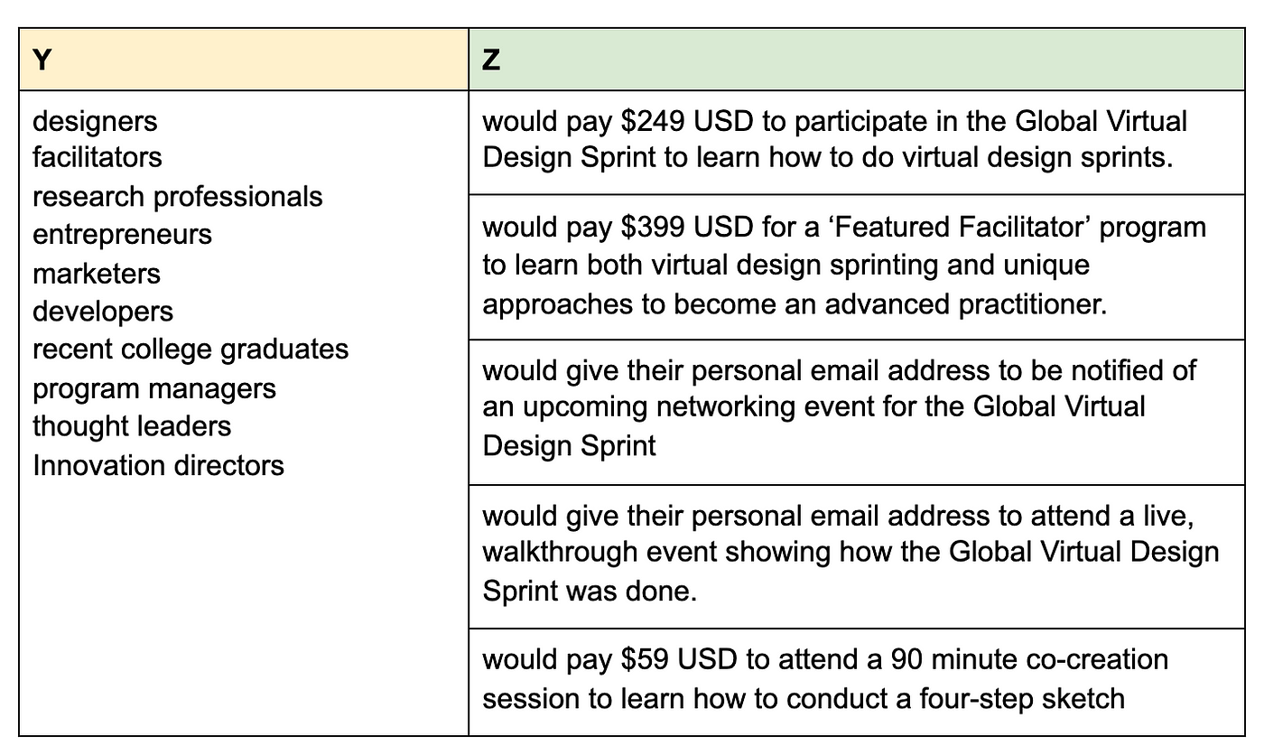 Pretotyping Challenge Step 2 Construct Your Xyz Hypothesis By Robert Skrobe Dallas Design Sprints Medium Pretotyping Challenge Step 2 Construct Your Xyz Hypothesis By Robert Skrobe Dallas Design Sprints Medium