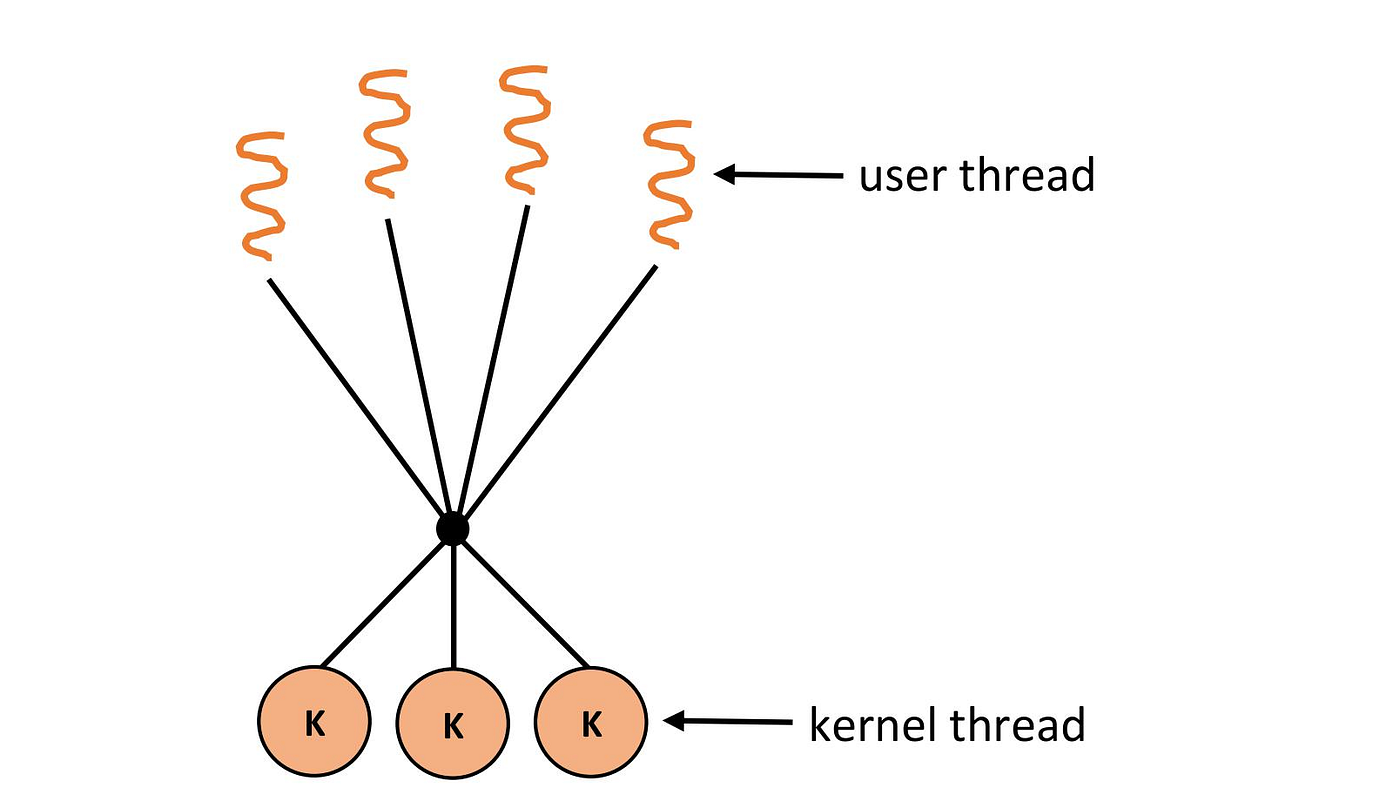 OS Process & Thread (user/kernel) 筆記 by Yovan Medium