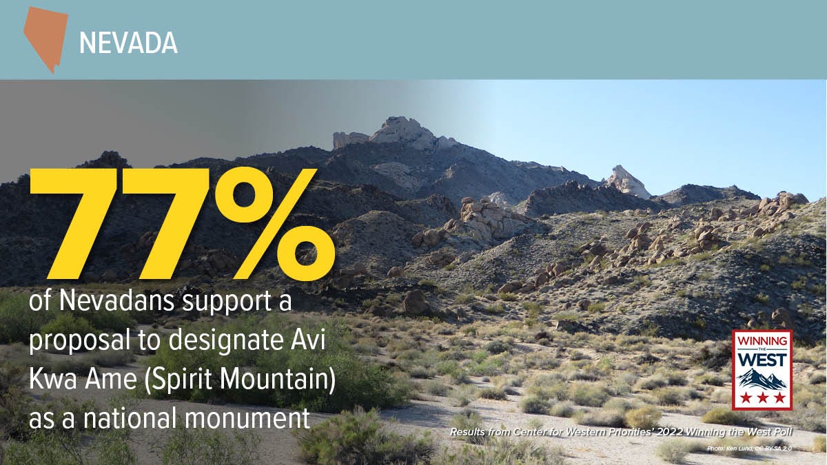 77 percent of Nevada voters support a proposal to designate Spirit Mountain (Avi Kwa Ame) as a national monument.