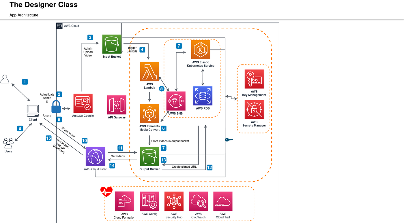 How i built the staging environment for thedesignersclass.com on AWS ...