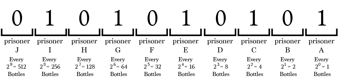 A King, 1000 Bottles of Wine, 10 Prisoners and a Drop of Poison | by Brett  Berry | Math Hacks | Medium