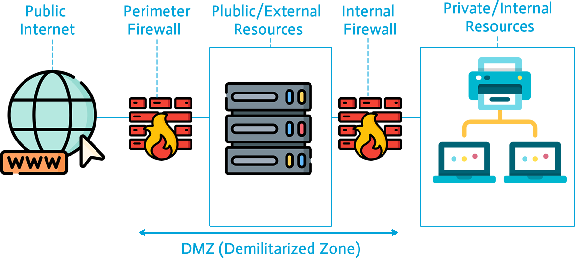 Using DMZ principle for data architecture security on Google Cloud