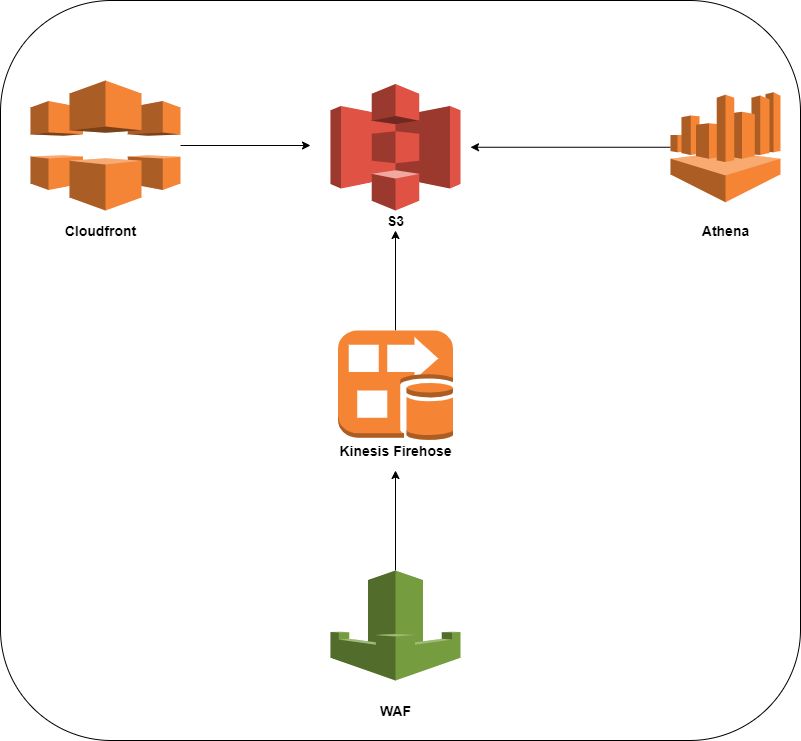 Simple example of Cloudfront and WAF logs forward into S3 which can be queries by Athena