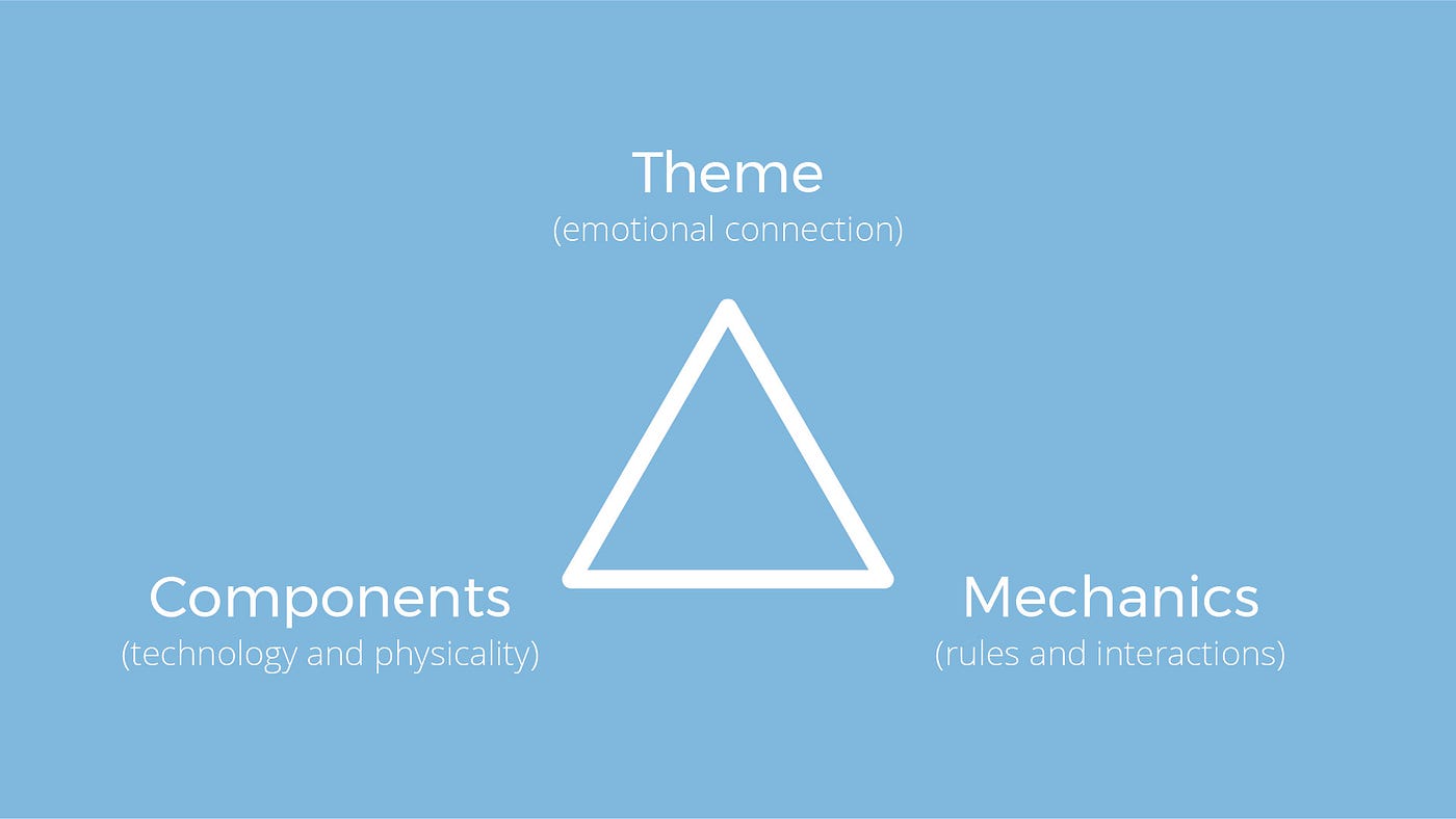 The triad of Theme (emotional connection) — Components (Technology and physicality) — Mechanics (rules and interactions).