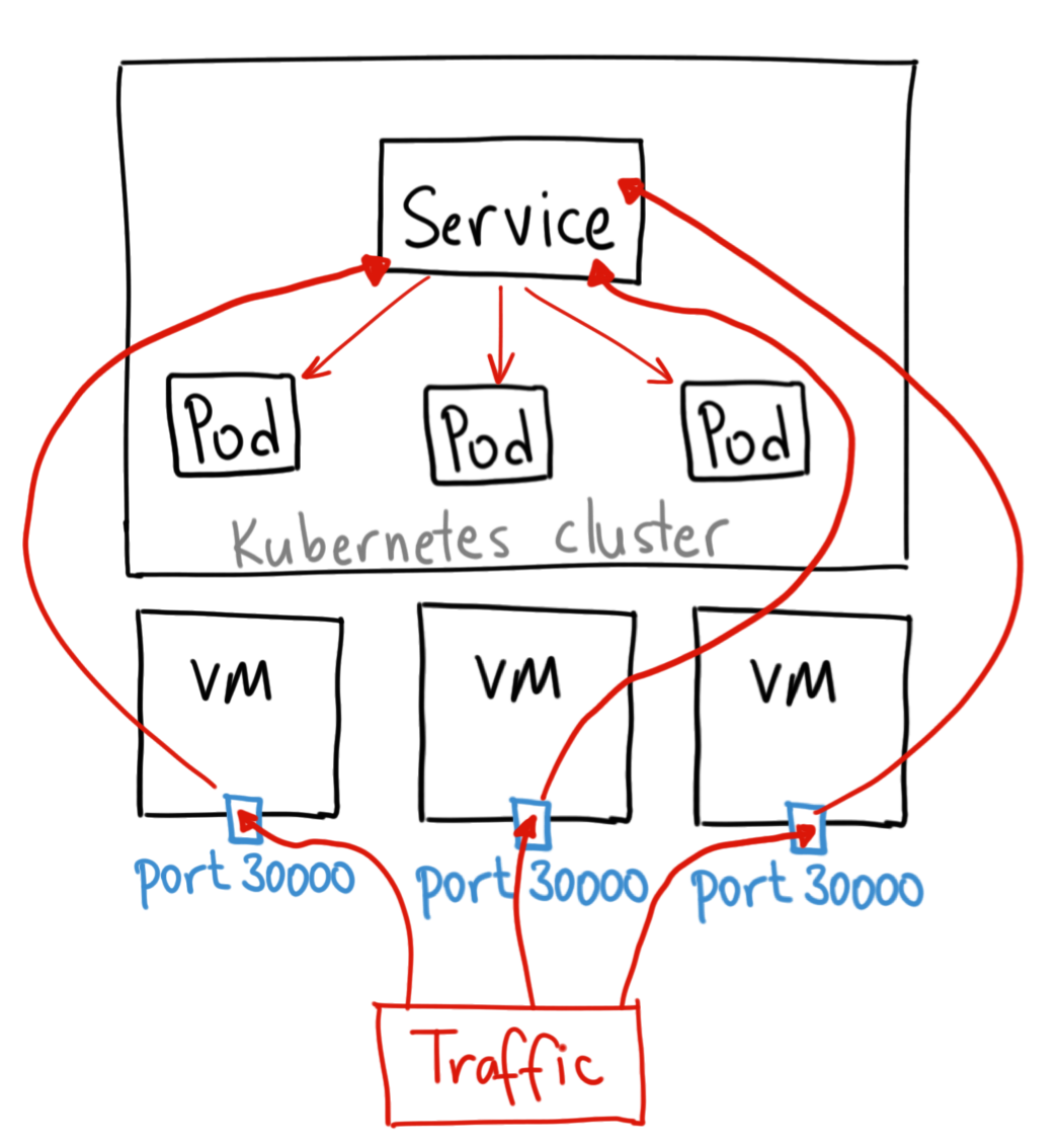 Kubernetes Nodeport Vs Loadbalancer Vs Ingress When Should I Use What Kubernetes Nodeport Vs Loadbalancer Vs Ingress When Should I Use What