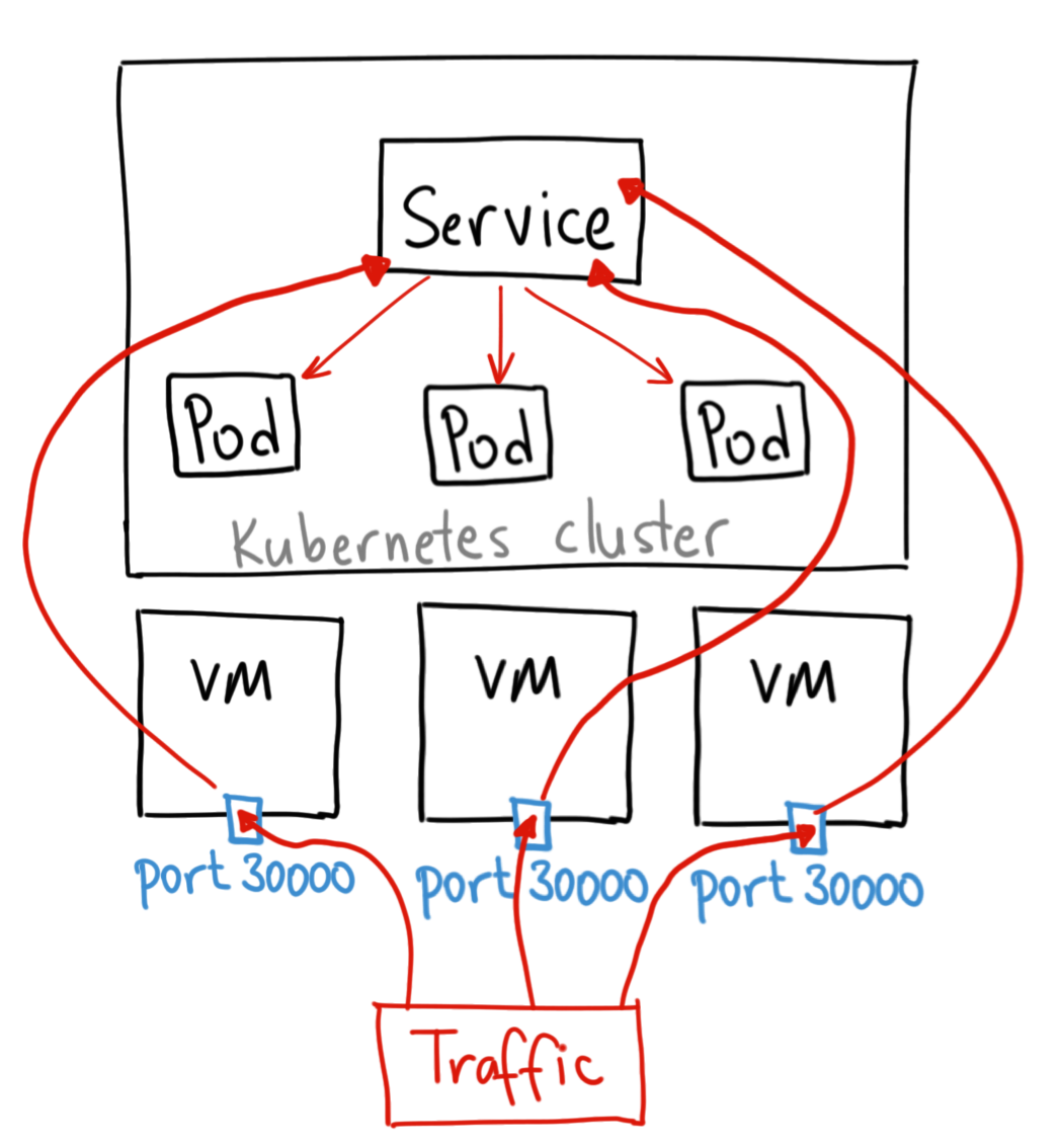 Kubernetes NodePort vs LoadBalancer vs Ingress? When should I use what? |  by Sandeep Dinesh | Google Cloud - Community | Medium