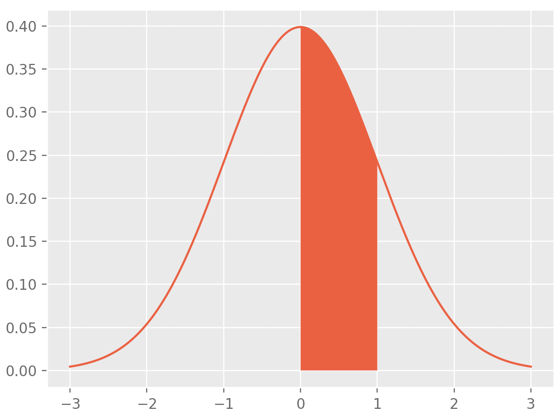sorg Helt tør Disco Probability concepts explained: probability distributions (introduction  part 3) | by Jonny Brooks-Bartlett | Towards Data Science