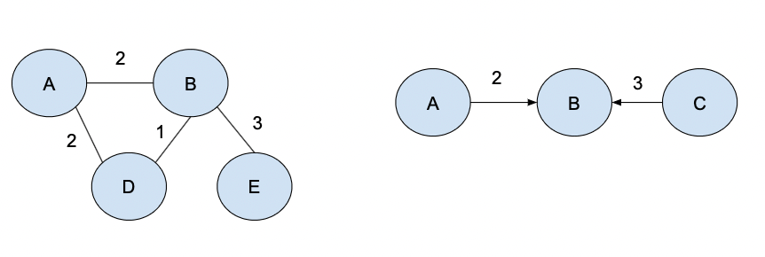 Graphs. A graph is a complex data structure… | by jb stevenard | Aug ...