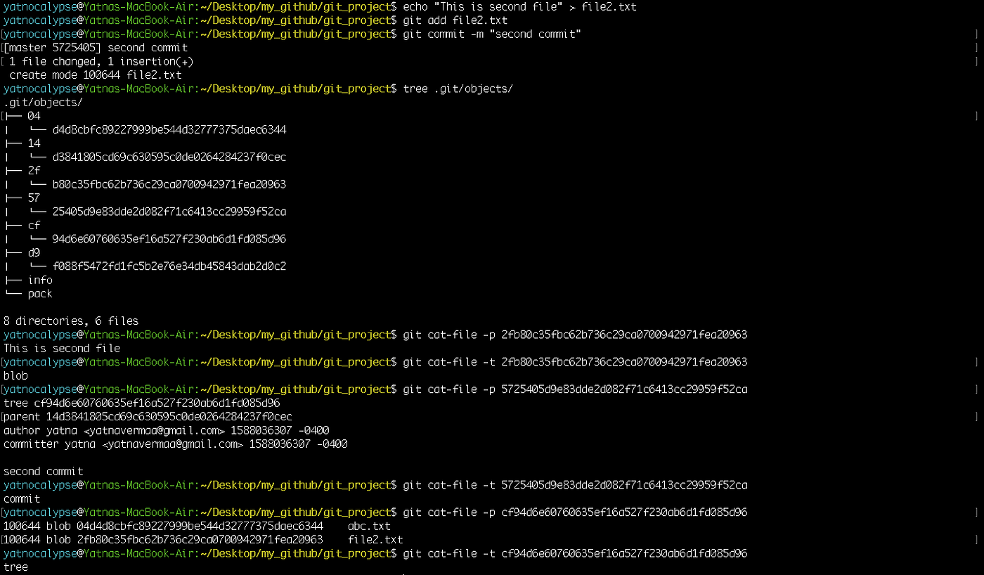 What do git add and git commit commands do internally | by Yatna Verma |  Medium