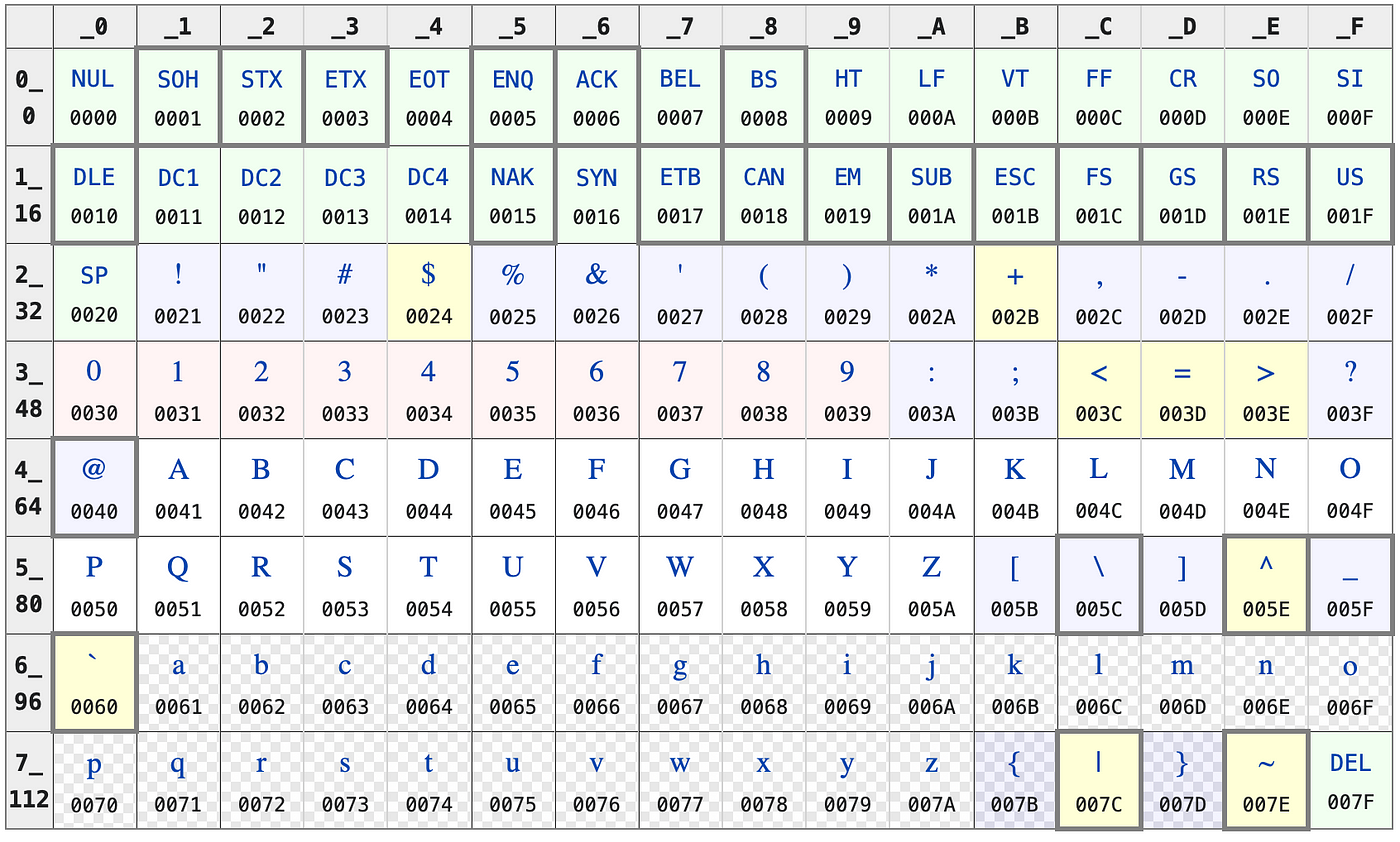 Implementing character encodings with Python | Part 1 — ASCII & UTF-8 ...