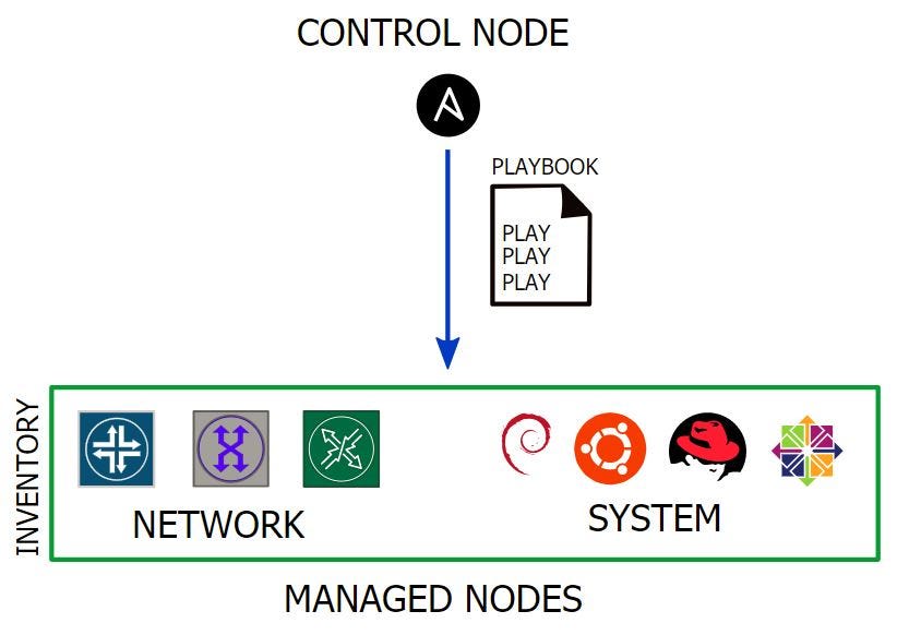 Basic Ansible 101 Automate For Everything — Introduction by Supachai