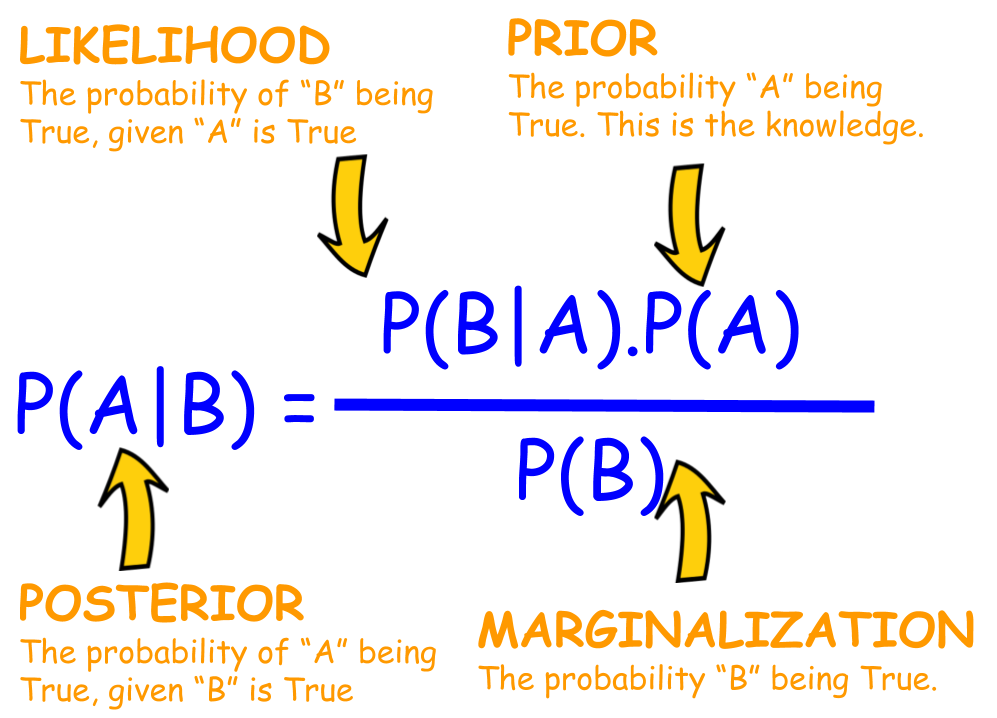 Bayes' rule with a simple and practical example | by Tirthajyoti Sarkar | Towards Data Science