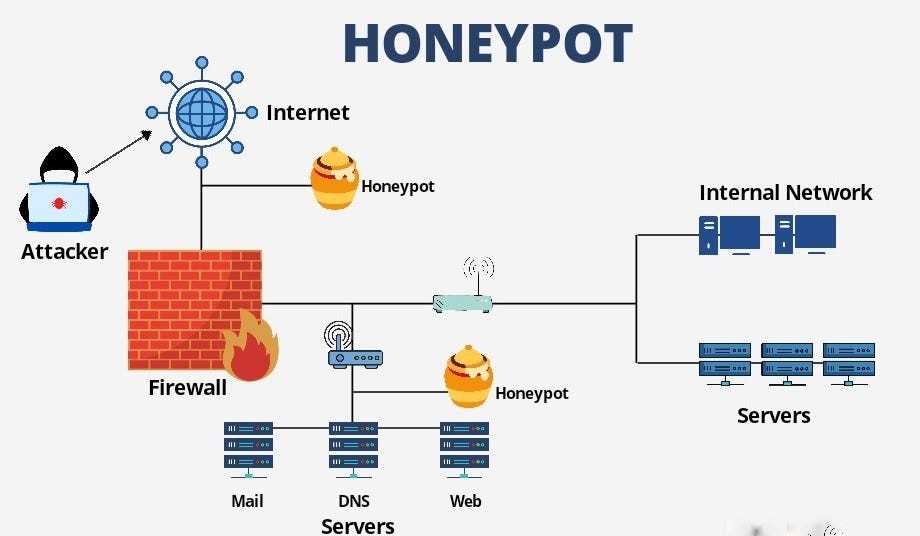 Guide on Honeypots. Hey guys Ashish this side. In this… by Ashish