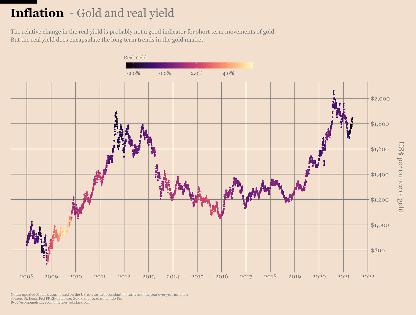 Bitcoin is not an inflation hedge