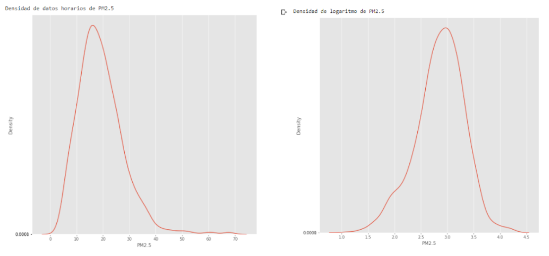 Figura 8. Distribución de PM2.5, original y transformada (AJM, 2015–2020).