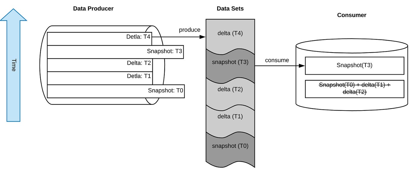 Data Producer produces data sets for Consumer