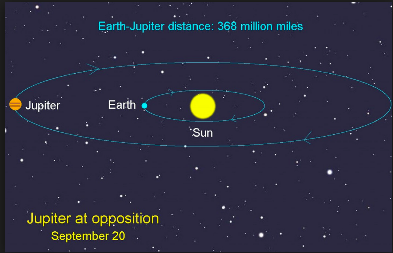 Jupiter The Gas Giant. An informative article about the… by Anthony M. Medium