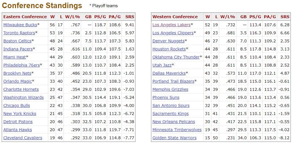 Intro to Scraping Basketball Reference data | by Michael ODonnell |  Analytics Vidhya | Medium