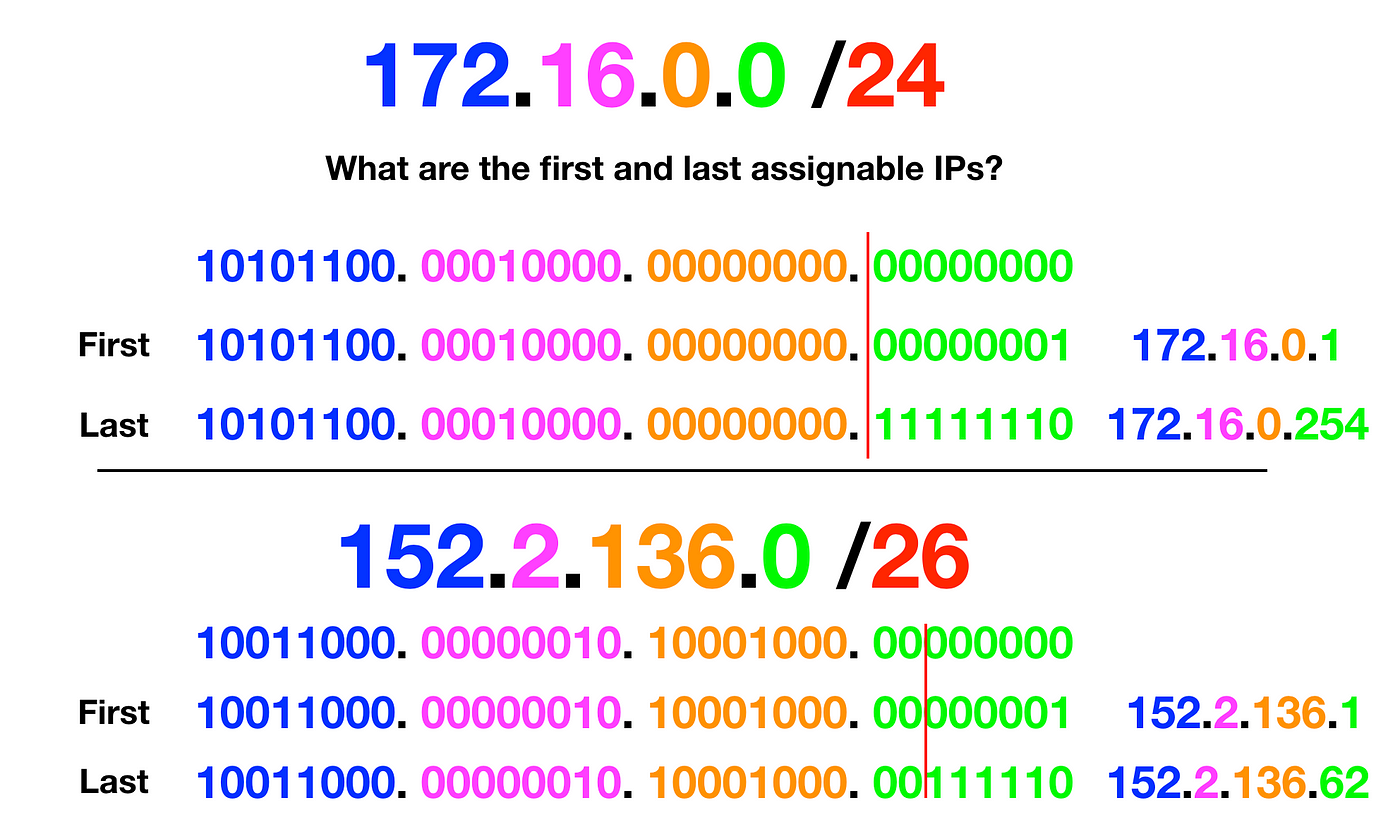 Understanding Cidr Notation And Ip Address Range By Michel Burnett Medium