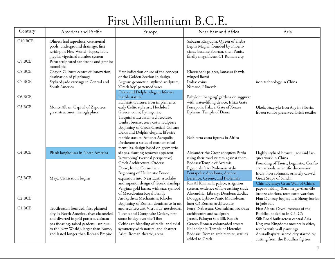 Design History timeline — First Millennium BCE