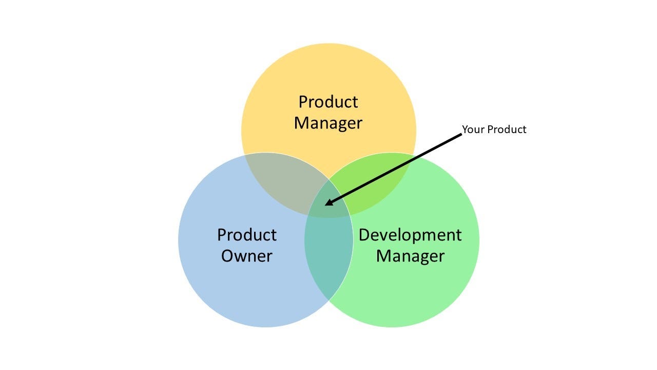 The Venn Diagrams of Product Management | by Alessandro Festa | Journey ...