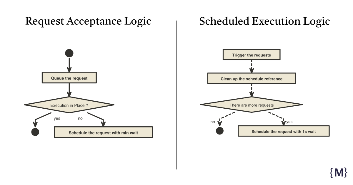 Logic of Scheduling