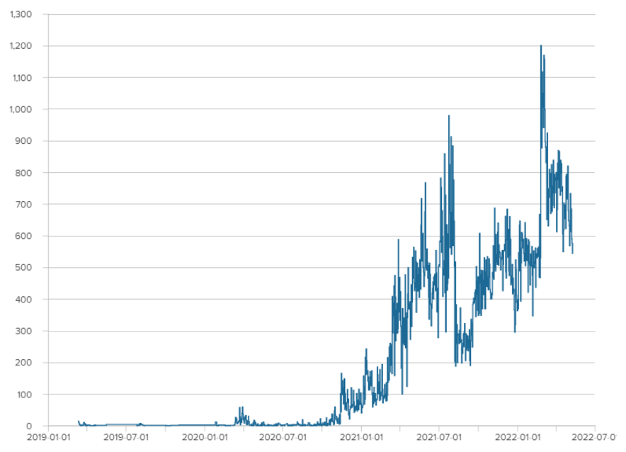 Chart shows the number of messages sent per day from all of the analyzed channels. The period of observation was March 2019 to May 2022. (Source: @estebanpdl/DFRLab via Telegram API)