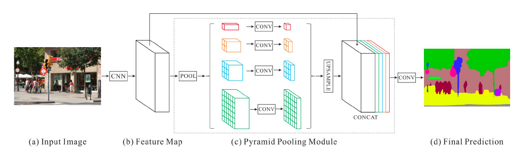Image Segmentation using Deep Learning — Models and Datasets | by ...