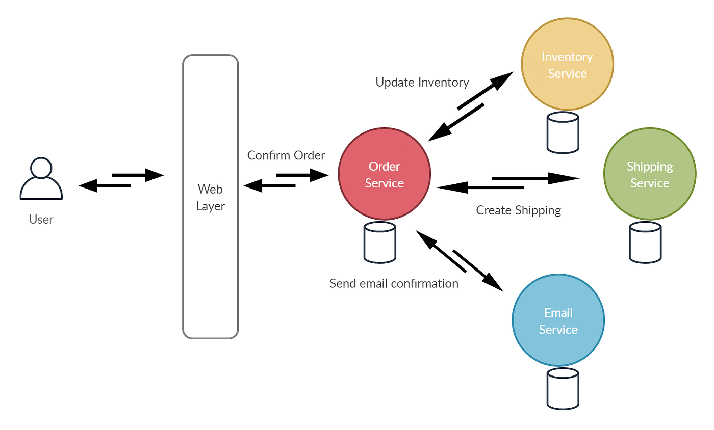 Requestdriven vs Eventdriven Microservices by Supun Bhagya Medium