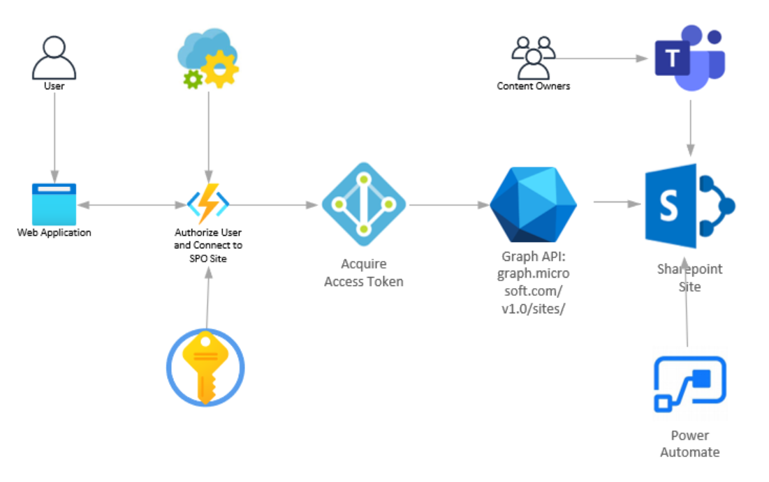 access-sharepoint-content-using-microsoft-graph-api-by-wilson-reddy