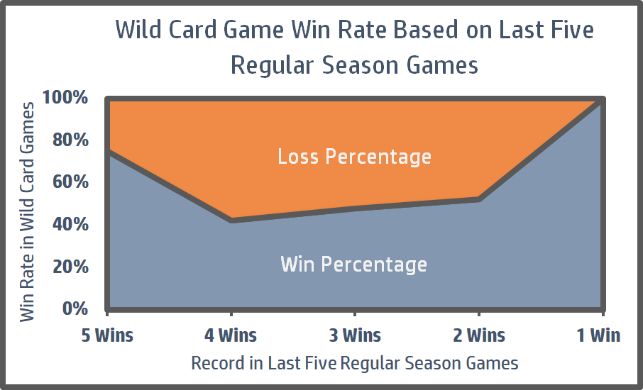 The Rise of NFL Wild Card Teams. How wild card teams have narrowed the